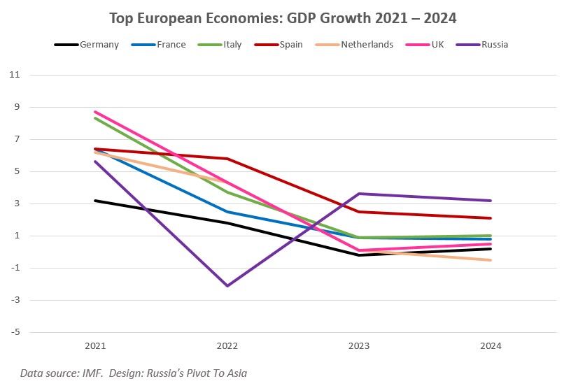 Graph of GDP Growth 2021 - 2024 of Top European Economics