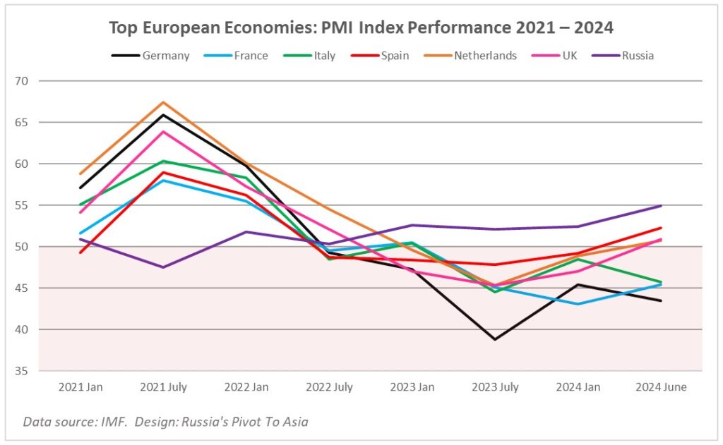 Graph of PMI index Performance 2021 - 2024 of Top European Economics