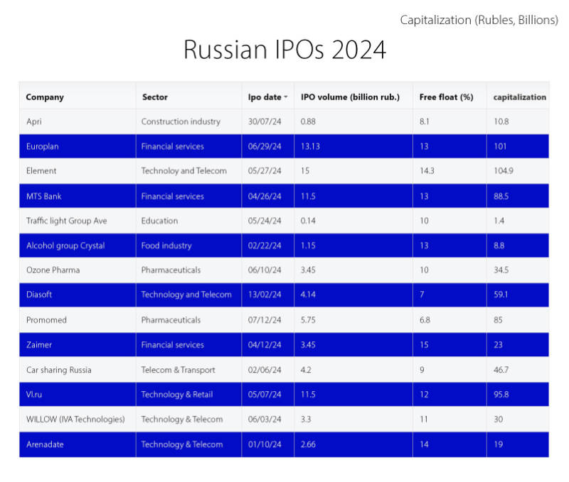 Russian IPOs 2024