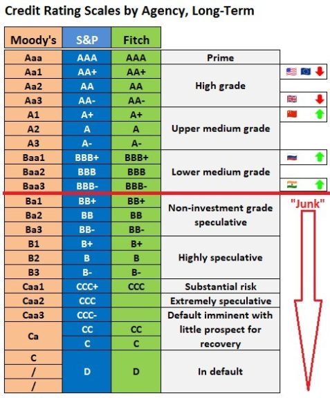 credit rating